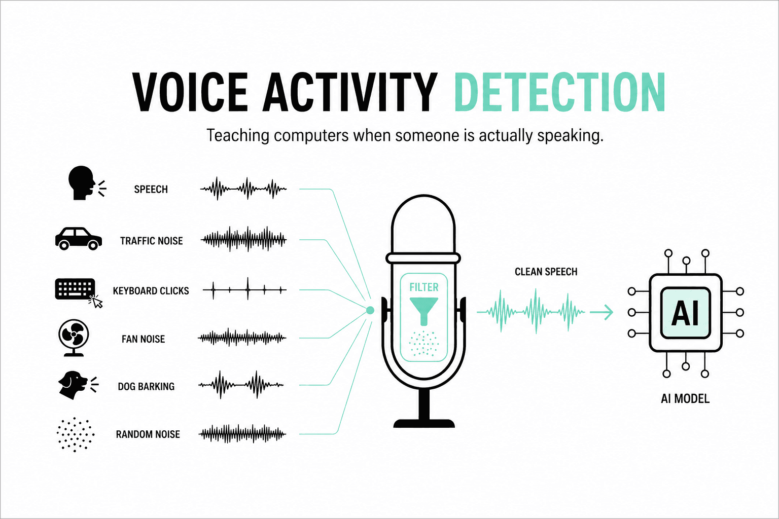 What is Voice Activity Detection (VAD)? A Beginner-Friendly Guide with Real-Life Examples