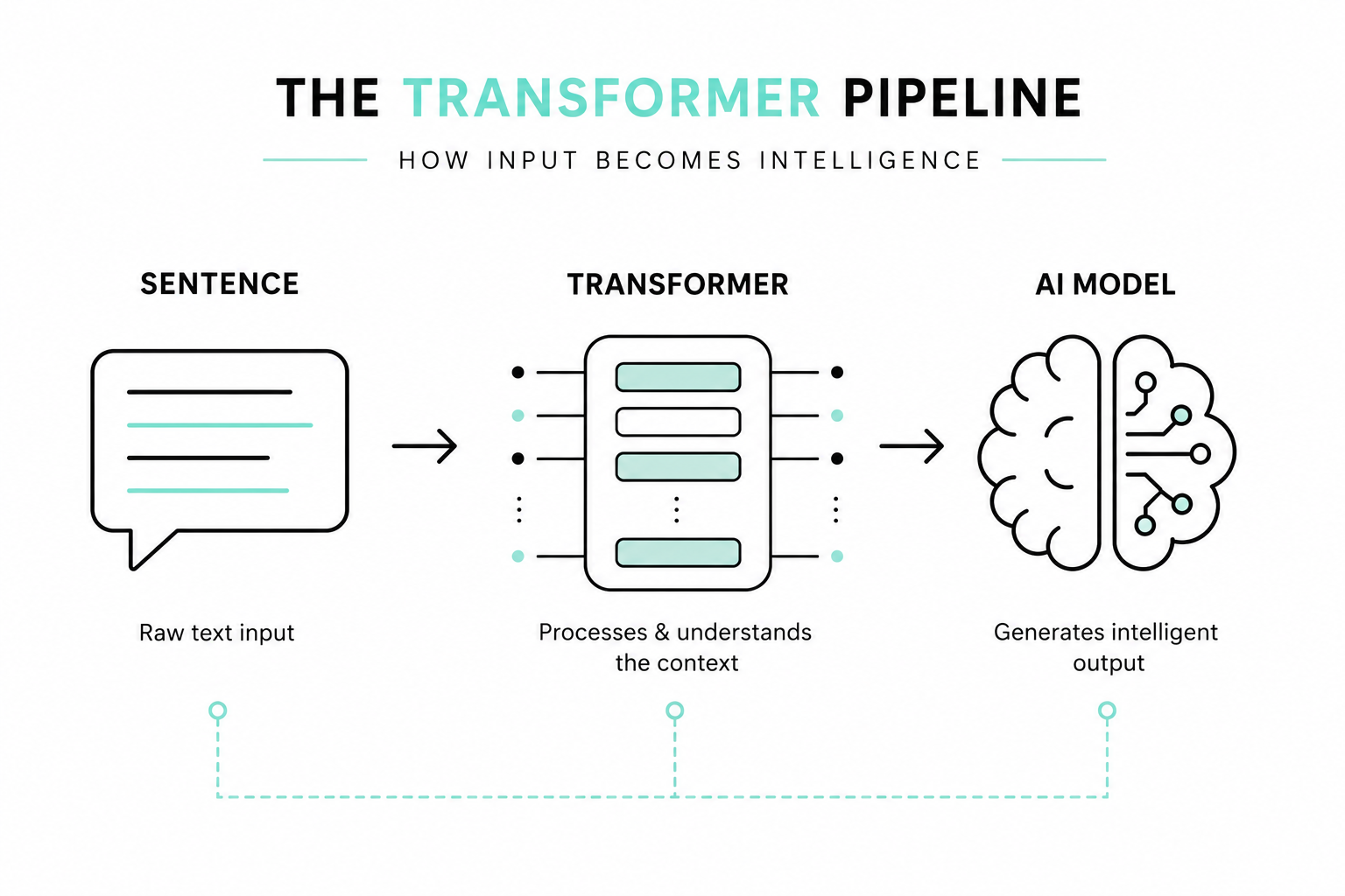 Diagram of the transformer pipeline: raw text input in a speech bubble feeds a transformer that processes and understands the context, which in turn feeds an AI model that generates intelligent output.