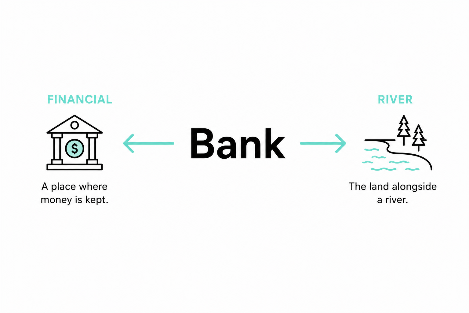The word 'Bank' with an arrow to each of its two meanings: on the left a bank building, 'a place where money is kept'; on the right a riverside with trees, 'the land alongside a river'.