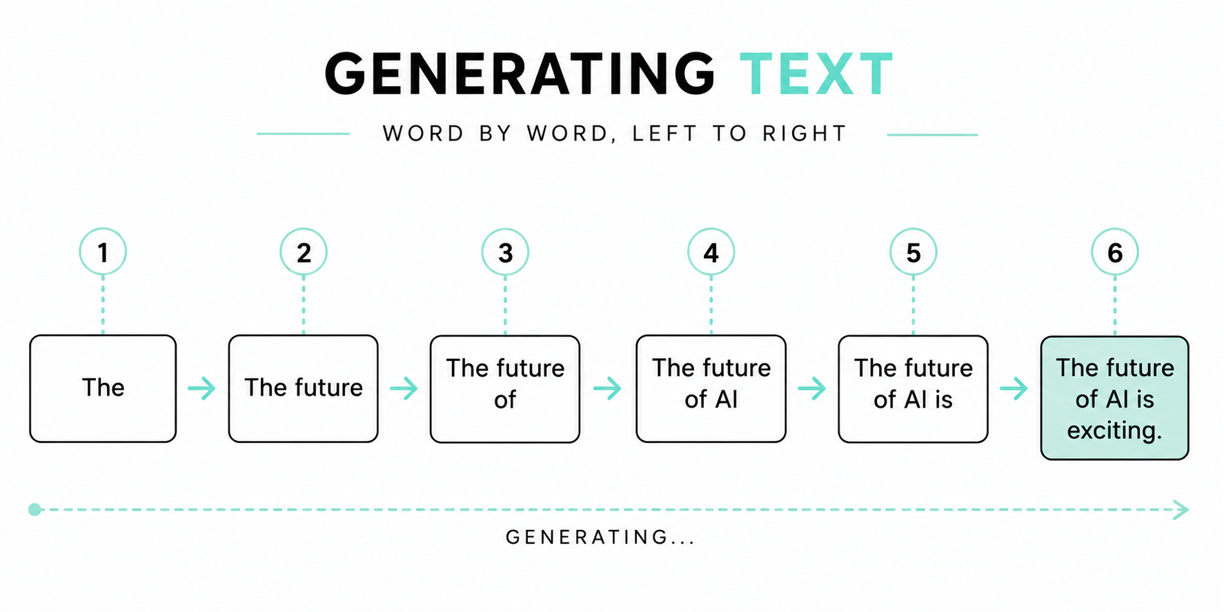 Six numbered boxes showing GPT generating text word by word, left to right: 'The', then 'The future', 'The future of', 'The future of AI', 'The future of AI is', and finally 'The future of AI is exciting.'