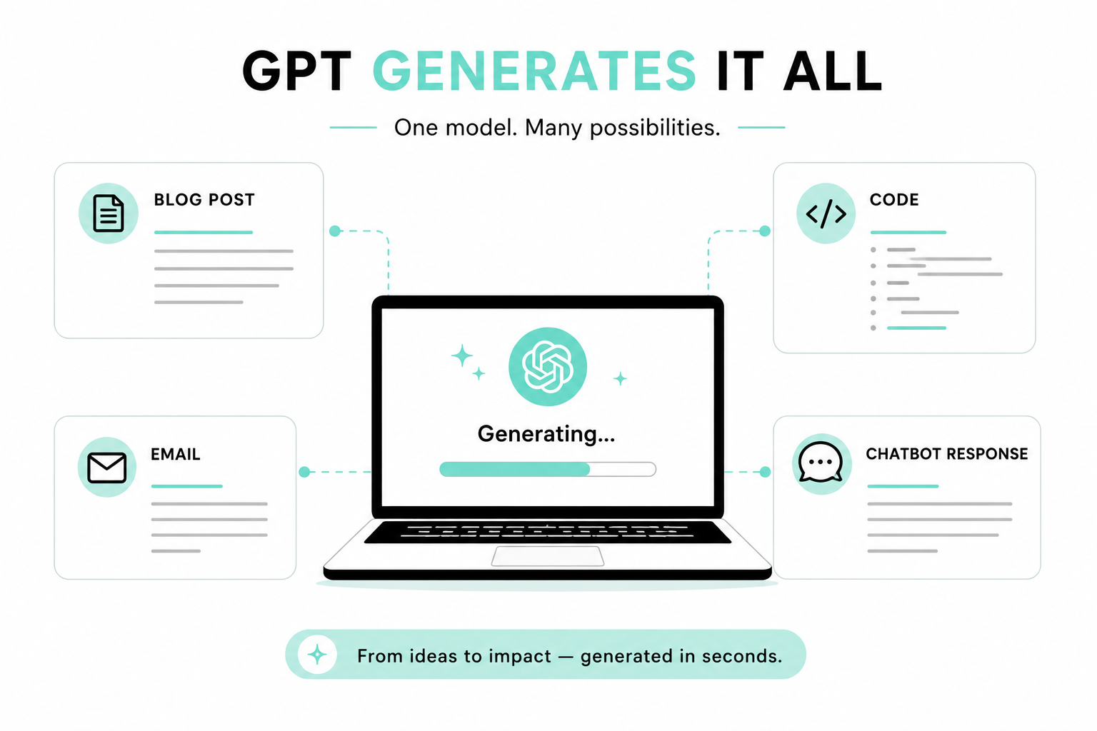 A laptop displaying 'Generating…' linked to four kinds of output GPT can produce: a blog post, code, an email, and a chatbot response. Caption: from ideas to impact, generated in seconds.