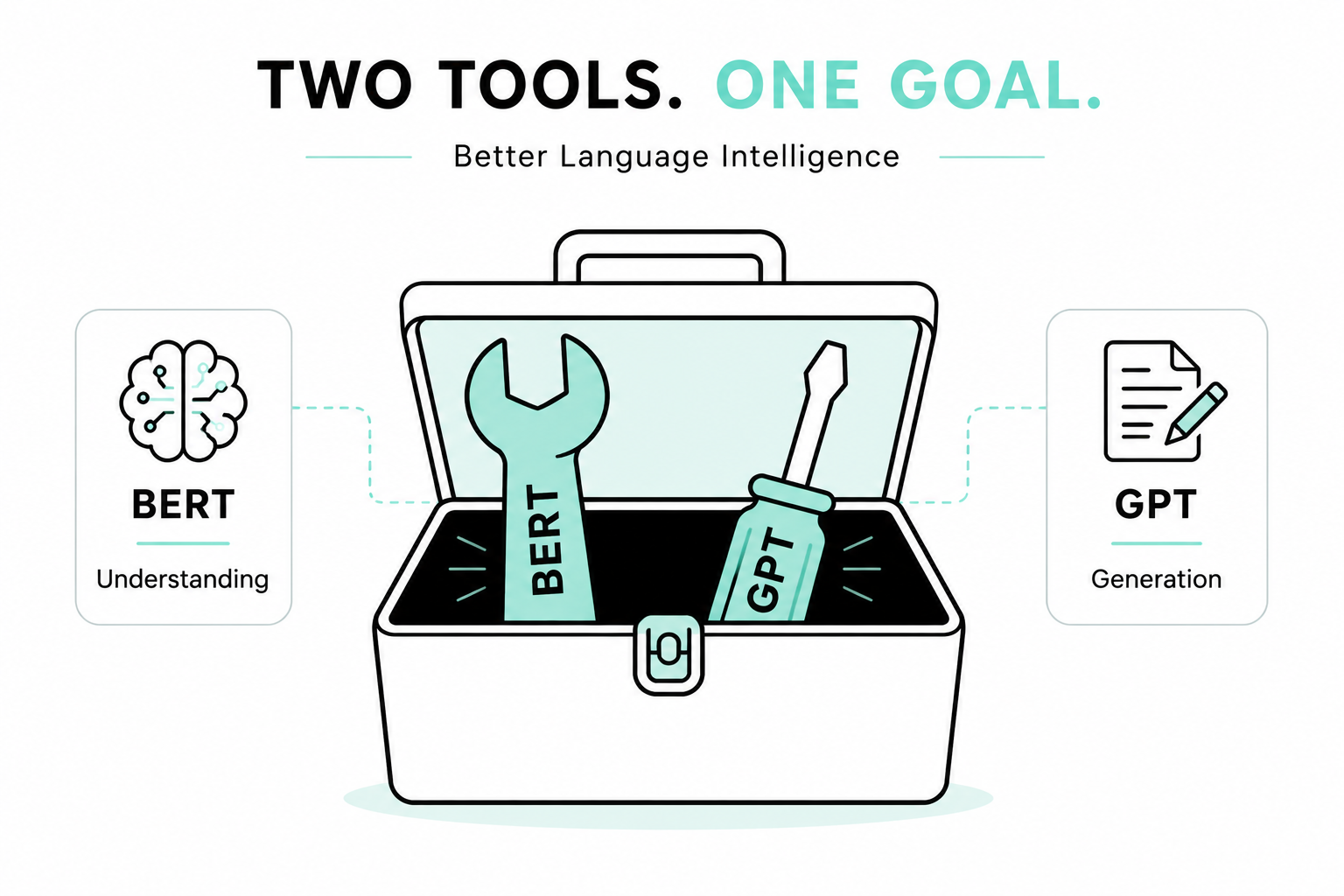 An open toolbox holding a wrench labelled BERT and a screwdriver labelled GPT, under the heading 'Two tools. One goal. Better language intelligence.' BERT is tagged 'understanding' and GPT 'generation'.